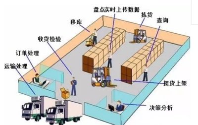 倉(cāng)庫(kù)管理系統(tǒng) 解決傳統(tǒng)倉(cāng)庫(kù)管理問題，提升效率與精準(zhǔn)度